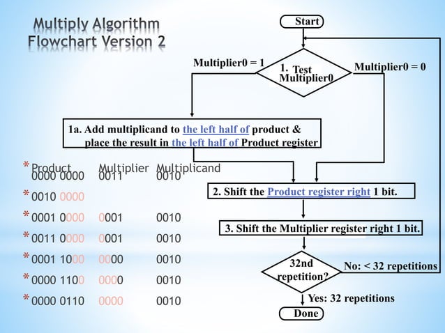 Multiplication algorithm, hardware and flowchart | PPTX | Computing ...
