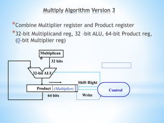 *Combine Multiplier register and Product register
*32-bit Multiplicand reg, 32 -bit ALU, 64-bit Product reg,
(0-bit Multiplier reg)
Product (Multiplier)
Multiplican
d
32-bit ALU
Write
Control
32 bits
64 bits
Shift Right
 
