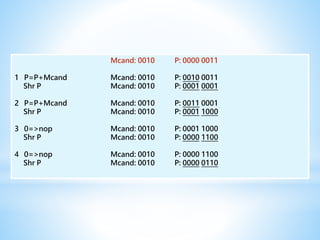 Mcand: 0010 P: 0000 0011
1 P=P+Mcand Mcand: 0010 P: 0010 0011
Shr P Mcand: 0010 P: 0001 0001
2 P=P+Mcand Mcand: 0010 P: 0011 0001
Shr P Mcand: 0010 P: 0001 1000
3 0=>nop Mcand: 0010 P: 0001 1000
Shr P Mcand: 0010 P: 0000 1100
4 0=>nop Mcand: 0010 P: 0000 1100
Shr P Mcand: 0010 P: 0000 0110
 