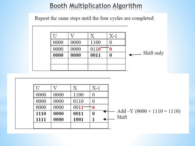 Multiplication algorithm, hardware and flowchart | PPT