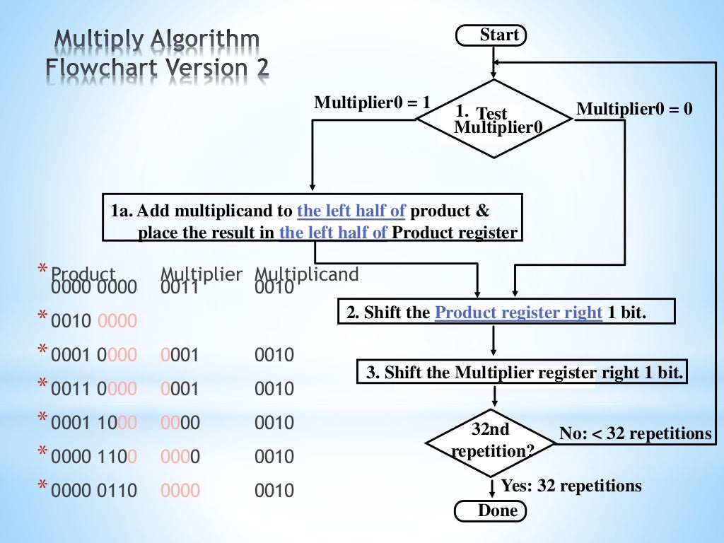 Multiplication algorithm, hardware and flowchart