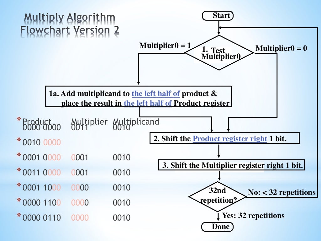 Flowchart That Prints Multiplication Table - vrogue.co