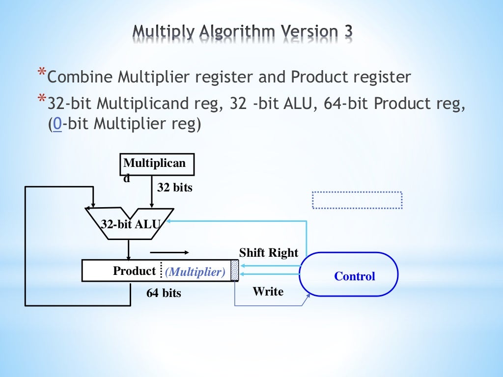 Multiplication algorithm, hardware and flowchart