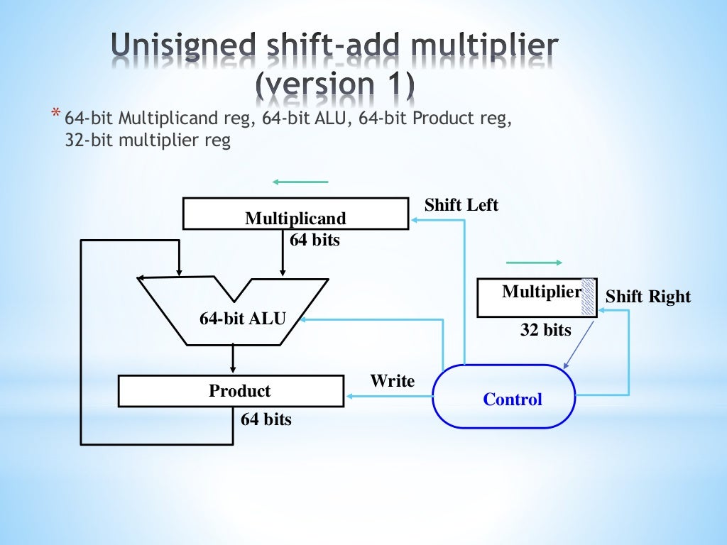 Multiplication algorithm, hardware and flowchart