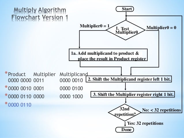 40+ Most Popular Draw Flowchart Hardware Multiplication Algorithm And
Explain It