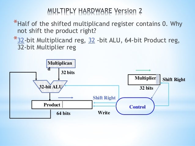 Multiplication algorithm, hardware and flowchart