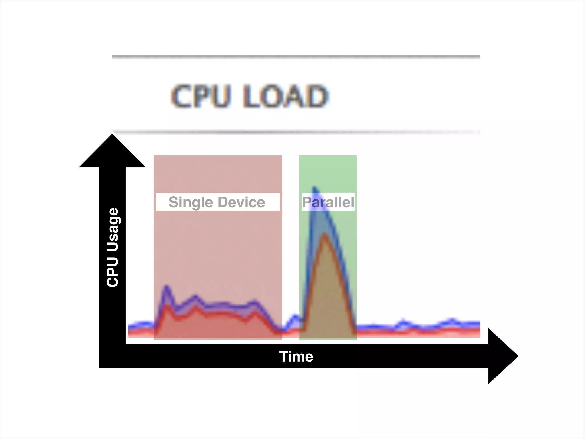 Single Device Parallel
Time
CPUUsage
 