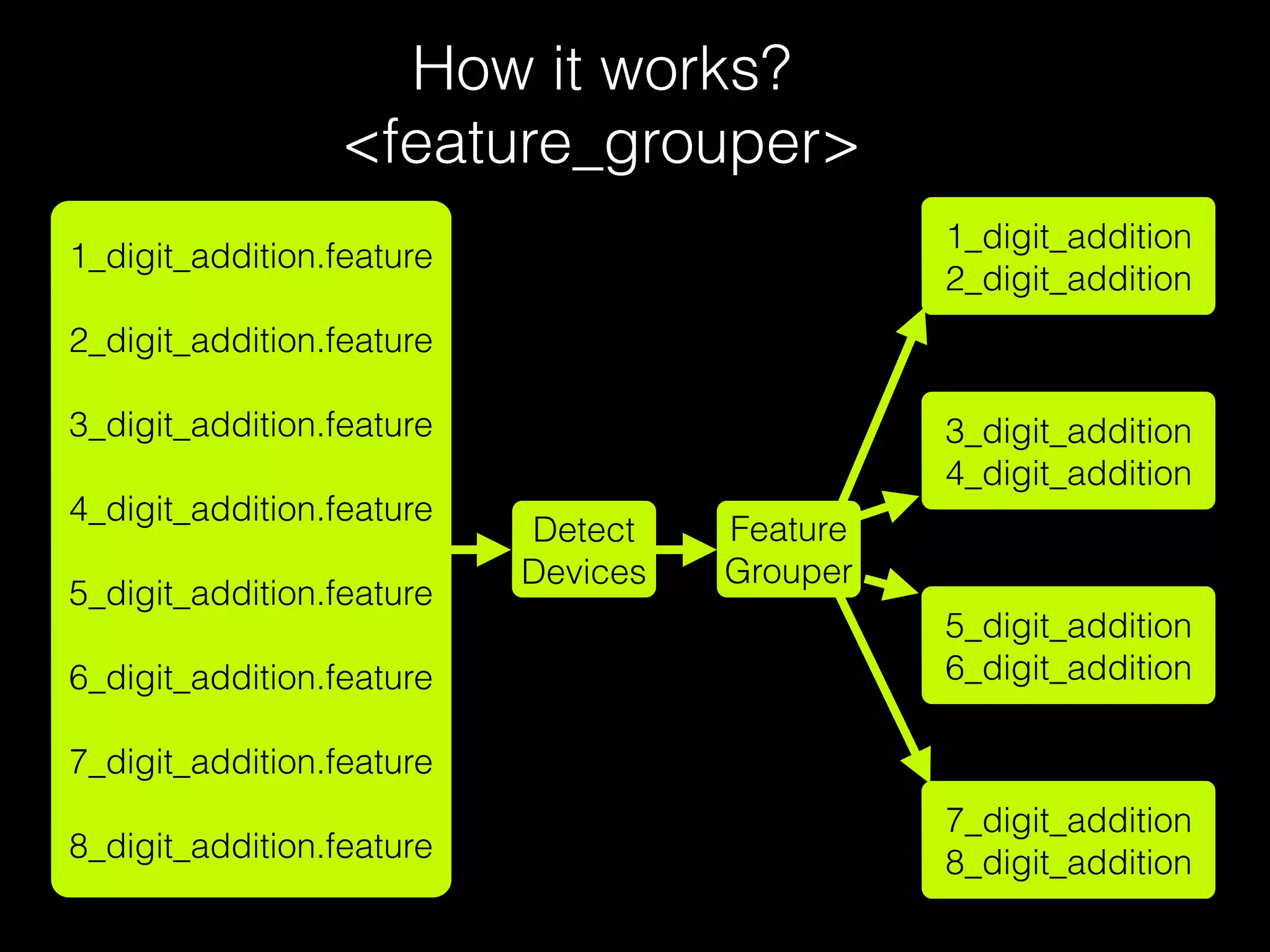 How it works?
<feature_grouper>
1_digit_addition.feature
2_digit_addition.feature
3_digit_addition.feature
4_digit_addition.feature
5_digit_addition.feature
6_digit_addition.feature
7_digit_addition.feature
8_digit_addition.feature
Detect
Devices
Feature
Grouper
1_digit_addition
2_digit_addition
3_digit_addition
4_digit_addition
5_digit_addition
6_digit_addition
7_digit_addition
8_digit_addition
 