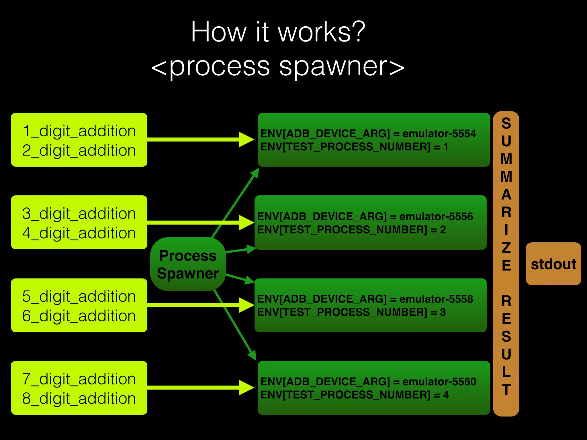 How it works?
<process spawner>
1_digit_addition
2_digit_addition
3_digit_addition
4_digit_addition
5_digit_addition
6_digit_addition
7_digit_addition
8_digit_addition
ENV[ADB_DEVICE_ARG] = emulator-5554
ENV[TEST_PROCESS_NUMBER] = 1
Process
Spawner
ENV[ADB_DEVICE_ARG] = emulator-5556
ENV[TEST_PROCESS_NUMBER] = 2
ENV[ADB_DEVICE_ARG] = emulator-5558
ENV[TEST_PROCESS_NUMBER] = 3
ENV[ADB_DEVICE_ARG] = emulator-5560
ENV[TEST_PROCESS_NUMBER] = 4
S
U
M
M
A
R
I
Z
E
R
E
S
U
L
T
stdout
 
