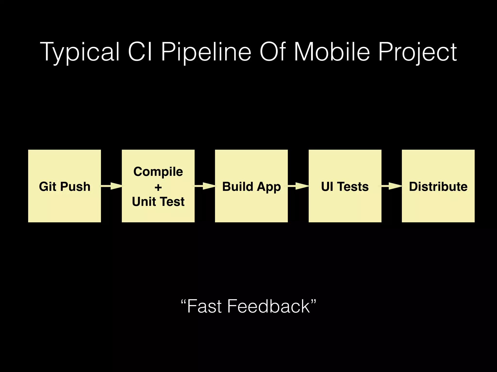 Typical CI Pipeline Of Mobile Project
Git Push
Compile
+
Unit Test
Build App UI Tests Distribute
“Fast Feedback”
 