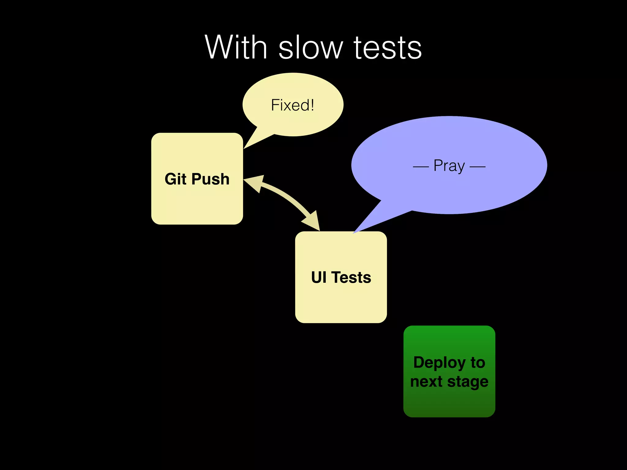 With slow tests
Git Push
UI Tests
Deploy to
next stage
Umm…slow tests—Chai Break—damn! test failed :(
Fixed!
<pain>its so slow<pain/>— Pray —
 