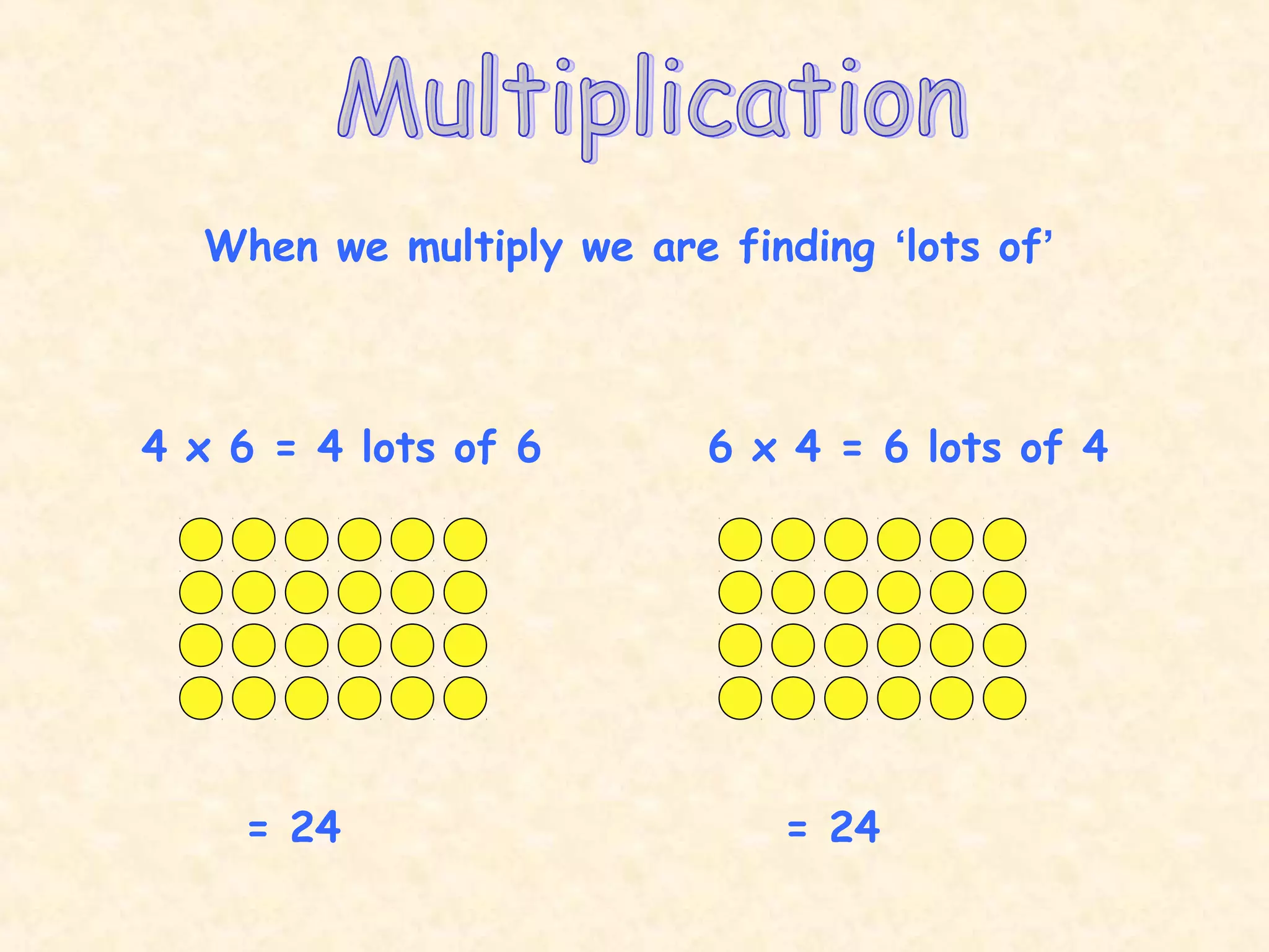 When we multiply we are finding ‘lots of’
4 x 6 = 4 lots of 6 6 x 4 = 6 lots of 4
= 24 = 24