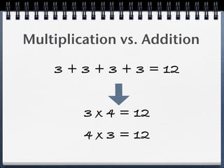 Multiplication vs. Addition

    3 + 3 + 3 + 3 = 12


         3 x 4 = 12
         4 x 3 = 12
 