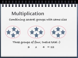 Multiplication!
Combining several groups with same size




  Three groups of four, twelve total :)
             3     x     4 = 12
 