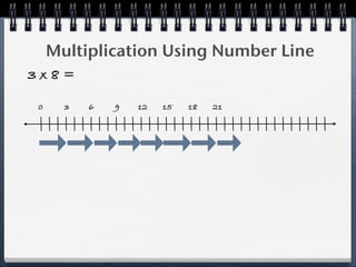 Multiplication Using Number Line
3x8=

0     3   6   9   12   15   18   21
 
