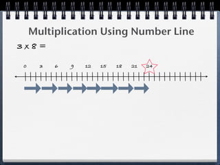Multiplication Using Number Line
3x8=

0     3   6   9   12   15   18   21   24
 