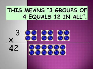 This means “3 groups of 4 equals 12 in all”.3x  412