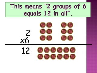 This means “2 groups of 6 equals 12 in all”.   2x6 12
