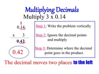 Multiply 3 x 0.14
2
Step 1: Write the problem vertically
0.14
x 3 Step 2: Ignore the decimal points
and multiply
Step 3: Determine where the decimal
point goes in the product.
The decimal moves two places to the left
1
4
0
0.42
Multiplying Decimals
 