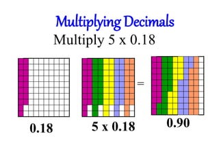 Multiply 5 x 0.18
0.18 5 x 0.18
=
0.90
Multiplying Decimals
 