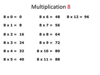 Multiplication 8
8 x 0 = 0
8 x 1 = 8
8 x 2 = 16
8 x 3 = 24
8 x 4 = 32
8 x 5 = 40
8 x 6 = 48
8 x 7 = 56
8 x 8 = 64
8 x 9 = 72
8 x 10 = 80
8 x 11 = 88
8 x 12 = 96
 