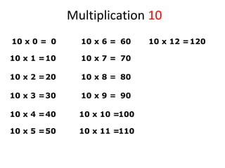 Multiplication 10
10 x 0 = 0
10 x 1 =10
10 x 2 =20
10 x 3 =30
10 x 4 =40
10 x 5 =50
10 x 6 = 60
10 x 7 = 70
10 x 8 = 80
10 x 9 = 90
10 x 10 =100
10 x 11 =110
10 x 12 =120
 