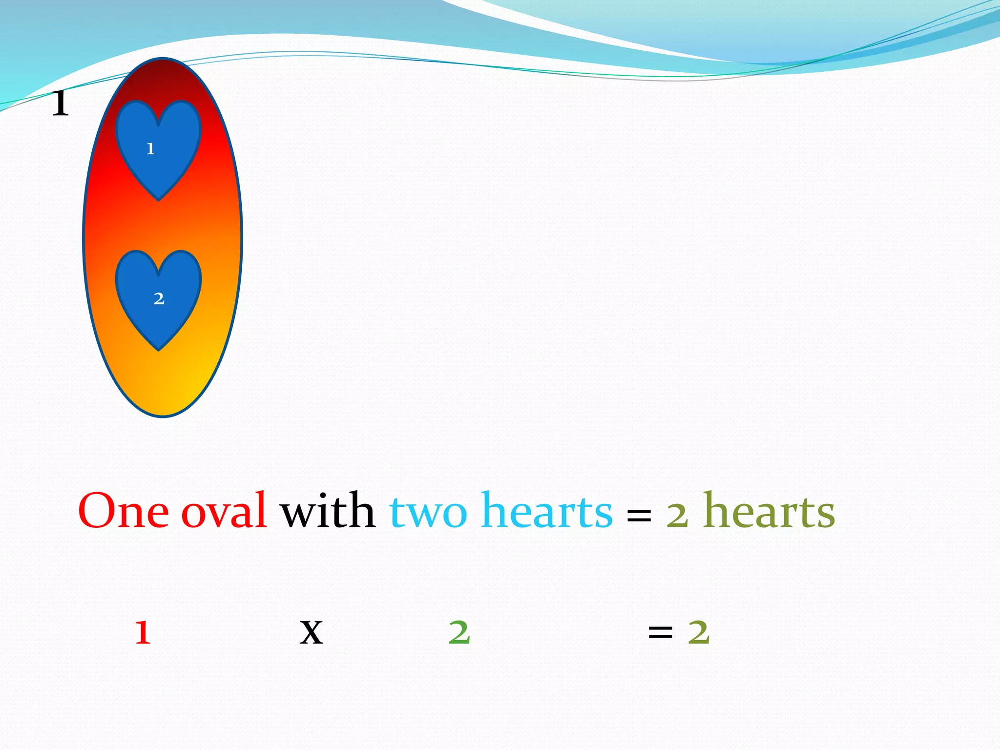 1
2
1
One oval with two hearts = 2 hearts
1 x 2 = 2
 