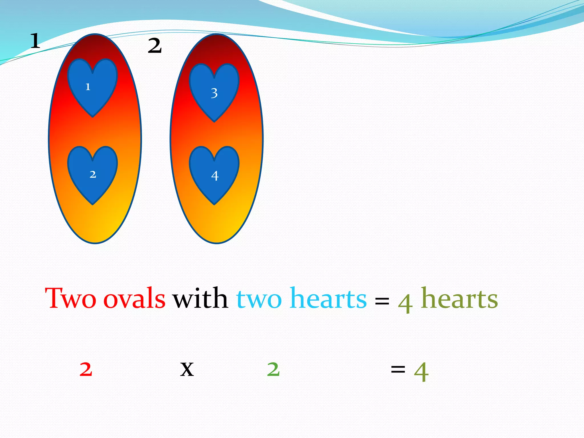1
2 4
3
1 2
Two ovals with two hearts = 4 hearts
2 x 2 = 4
 