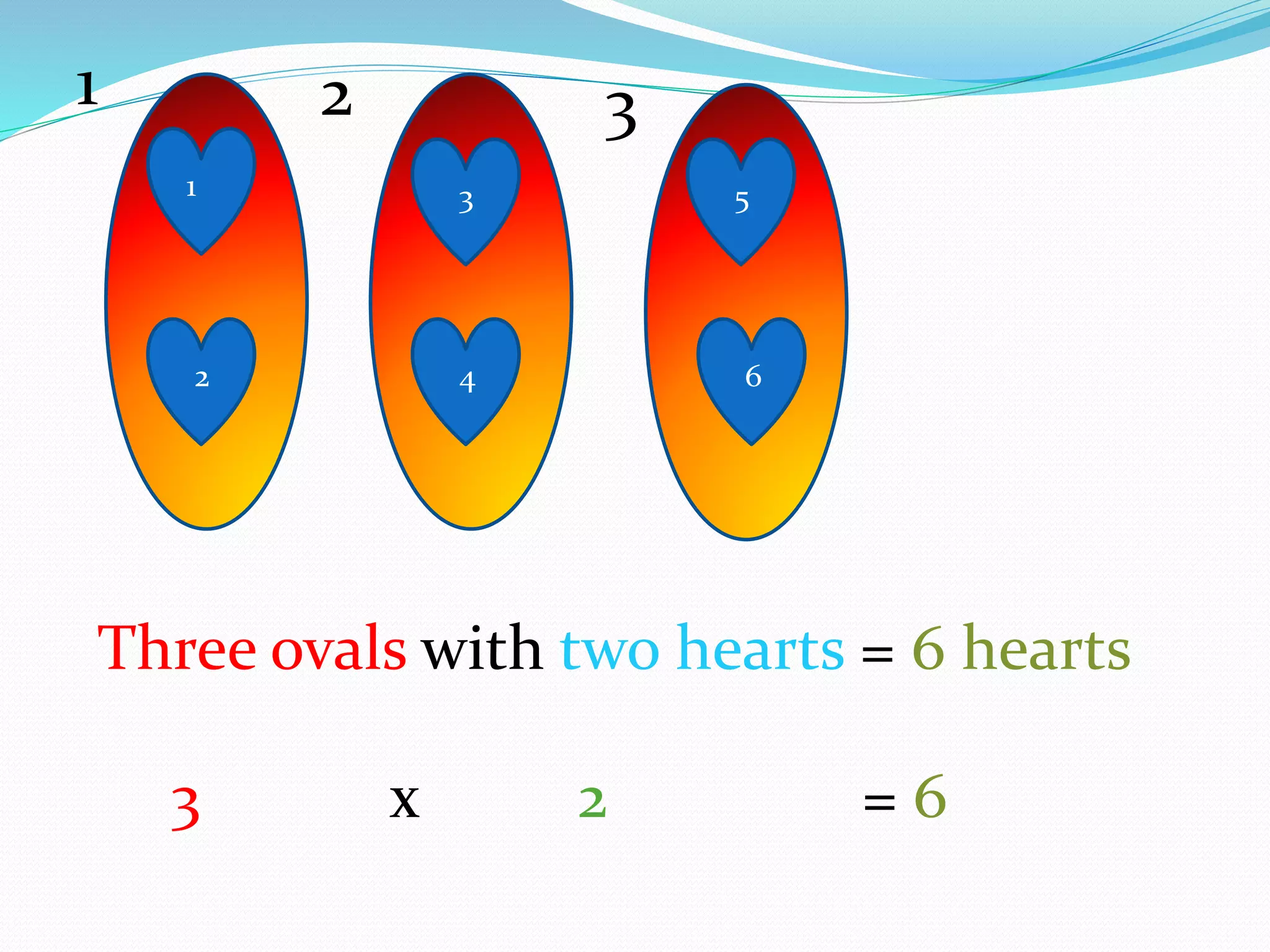 1
2 4 6
3 5
1 2 3
Three ovals with two hearts = 6 hearts
3 x 2 = 6
 