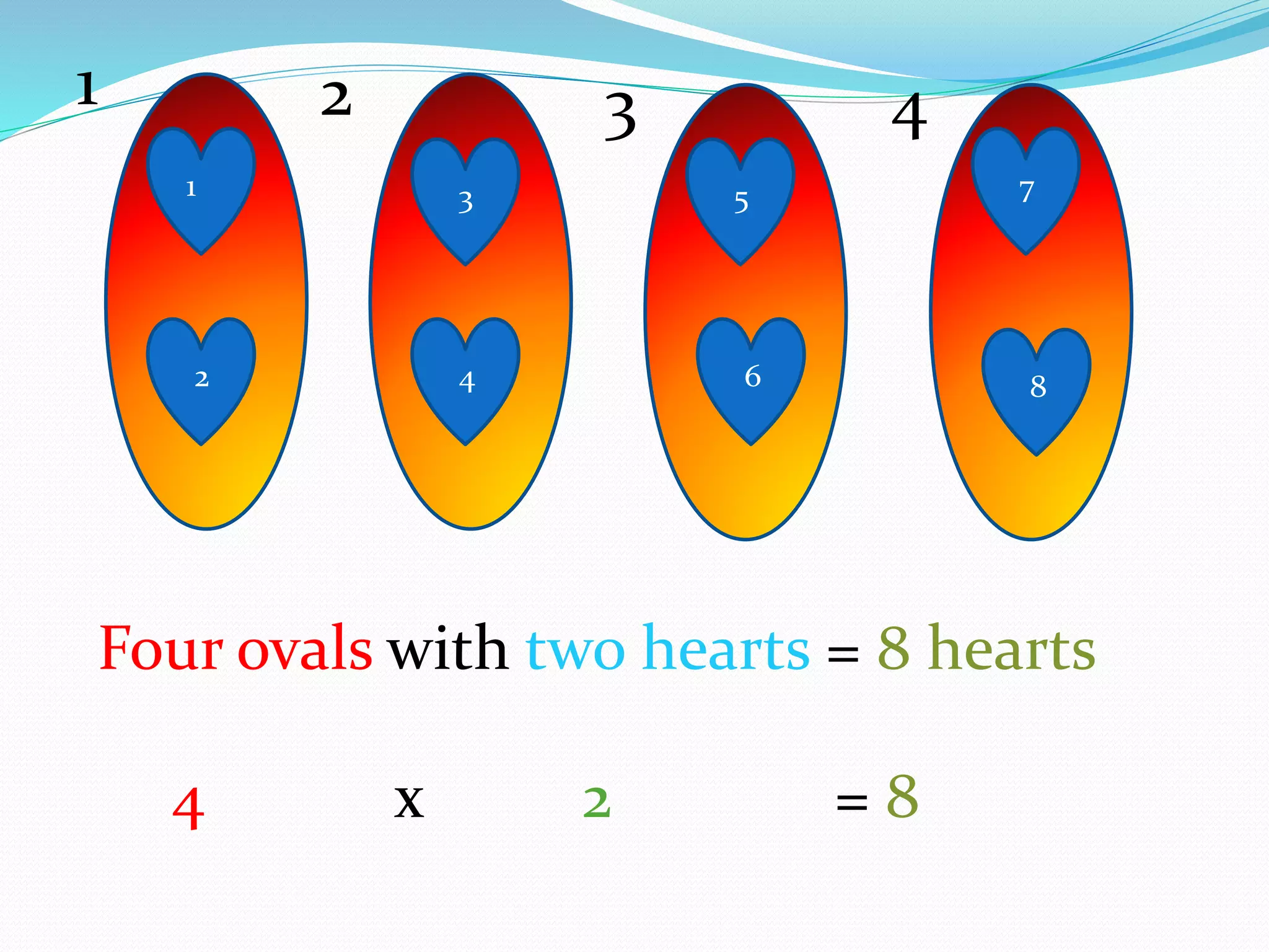 1
2 4 6 8
3 5 7
1 2 3 4
Four ovals with two hearts = 8 hearts
4 x 2 = 8
 