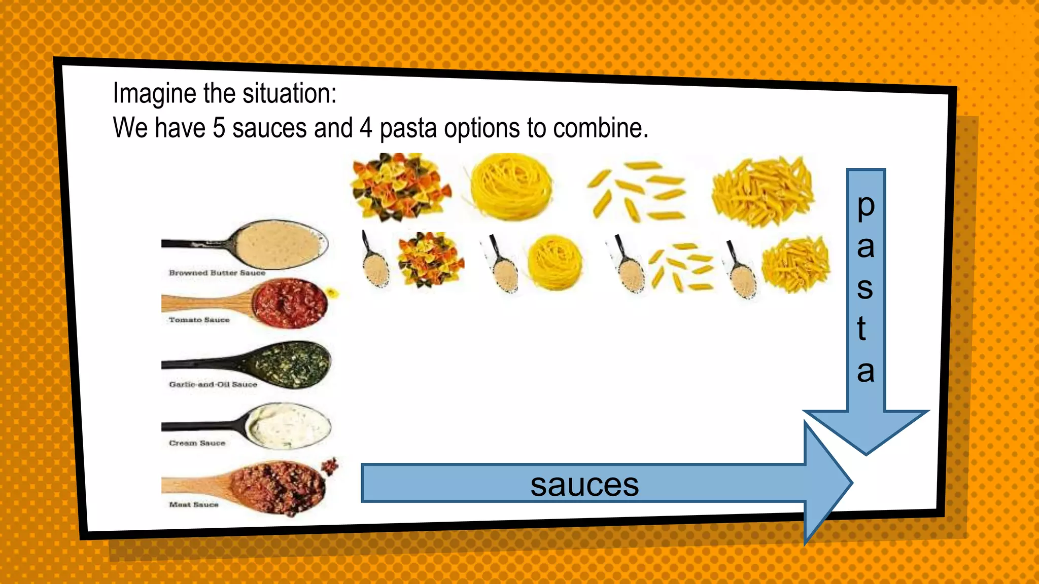 Imagine the situation:
We have 5 sauces and 4 pasta options to combine.
p
a
s
t
a
sauces
 