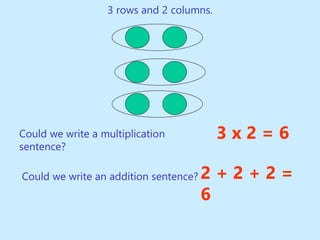 3 rows and 2 columns.
3 x 2 = 6
Could we write a multiplication
sentence?
Could we write an addition sentence? 2 + 2 + 2 =
6
 
