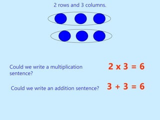 2 rows and 3 columns.
2 x 3 = 6
Could we write a multiplication
sentence?
Could we write an addition sentence? 3 + 3 = 6
 