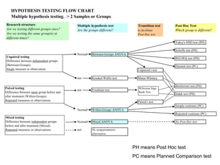 Multiple Testing Measures Multiplicity, how to deal with the testing of more than one hypothesis ...