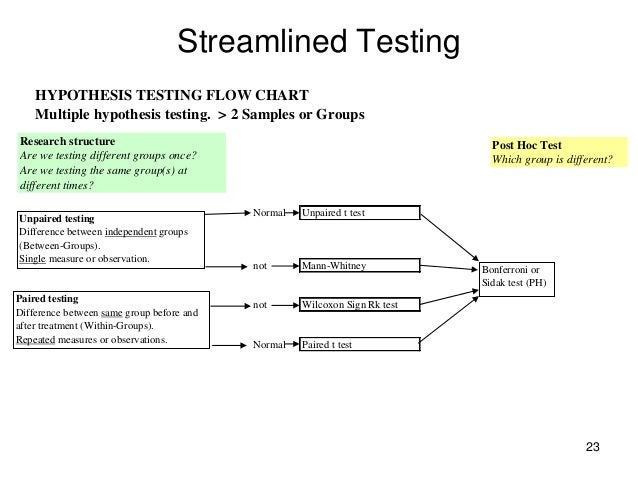 T Test Flow Chart