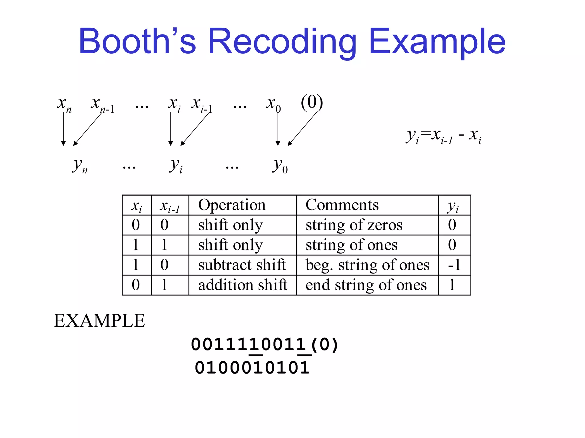Booth’s Recoding Example
xn        xn-1     ...    xi xi-1    ...   x0    (0)
                                                                yi=xi-1 - xi
     yn          ...       yi       ...    y0

                  xi     xi-1   Operation        Comments              yi
                  0      0      shift only       string of zeros       0
                  1      1      shift only       string of ones        0
                  1      0      subtract shift   beg. string of ones   -1
                  0      1      addition shift   end string of ones    1

EXAMPLE
                                0011110011(0)
                                0100010101
 