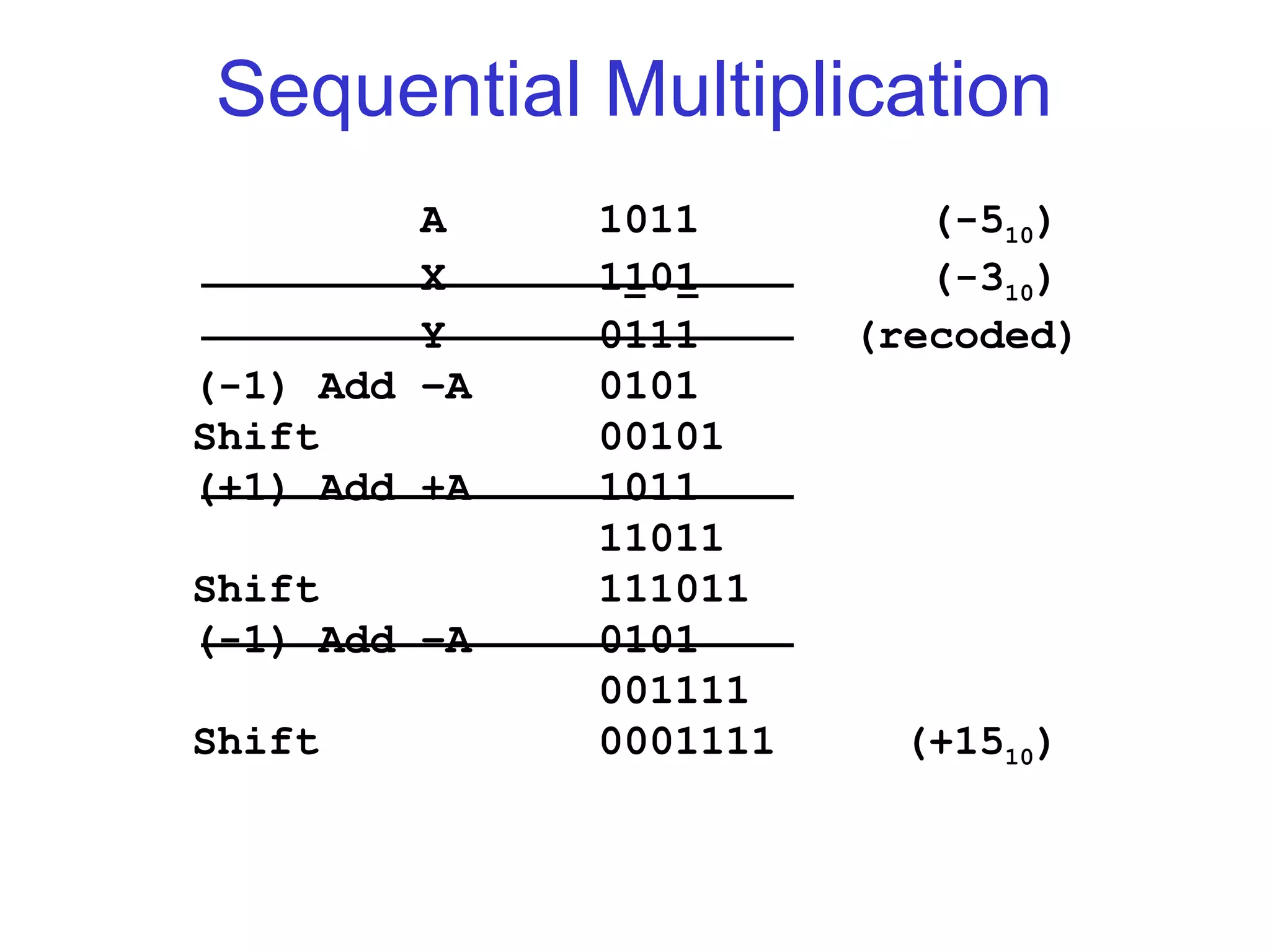 Sequential Multiplication
         A    1011         (-510)
         X    1101         (-310)
         Y    0111      (recoded)
(-1) Add –A   0101
Shift         00101
(+1) Add +A   1011
              11011
Shift         111011
(-1) Add –A   0101
              001111
Shift         0001111     (+1510)
 