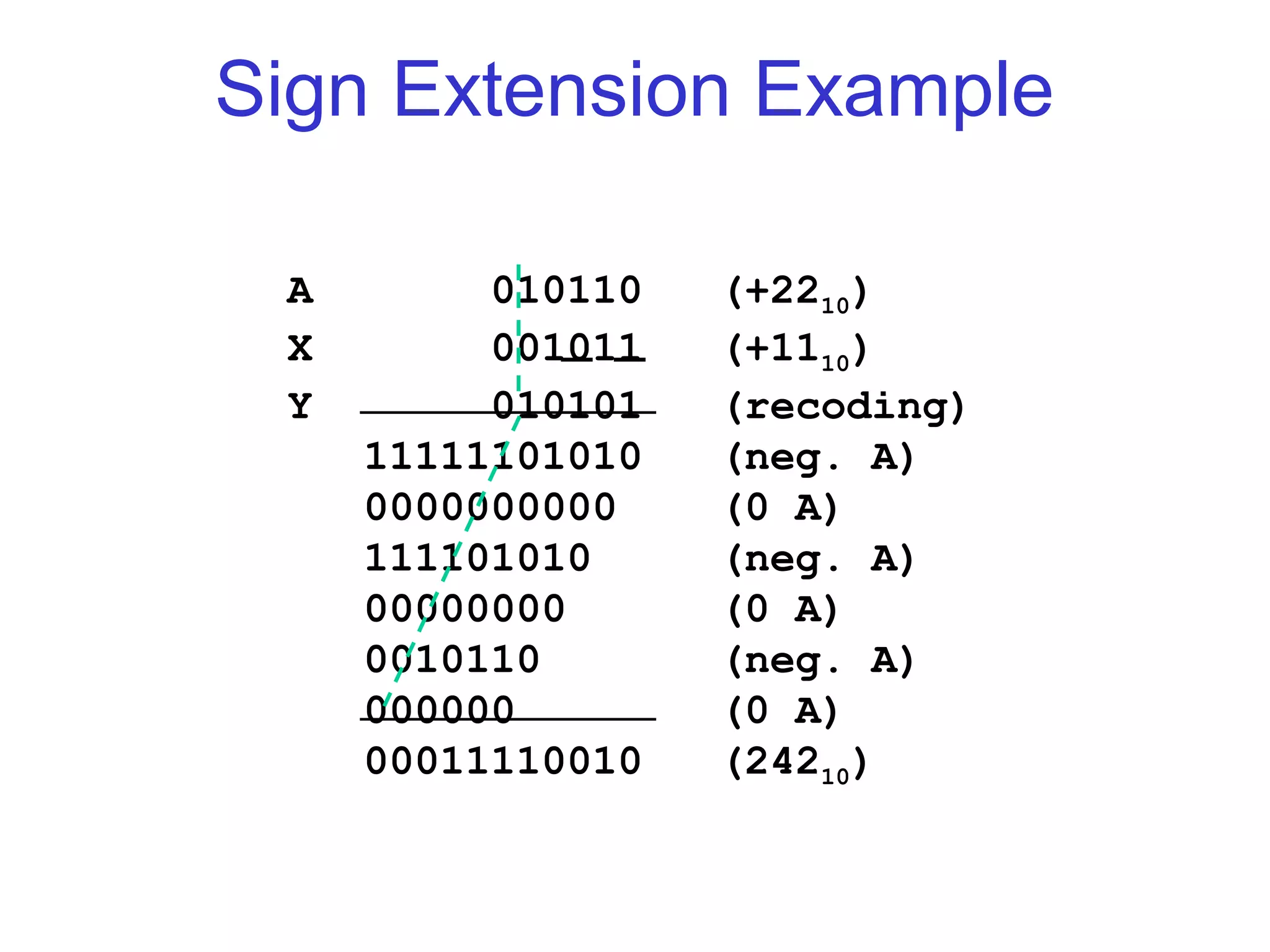 Sign Extension Example

 A        010110   (+2210)
 X        001011   (+1110)
 Y        010101   (recoding)
     11111101010   (neg. A)
     0000000000    (0 A)
     111101010     (neg. A)
     00000000      (0 A)
     0010110       (neg. A)
     000000        (0 A)
     00011110010   (24210)
 
