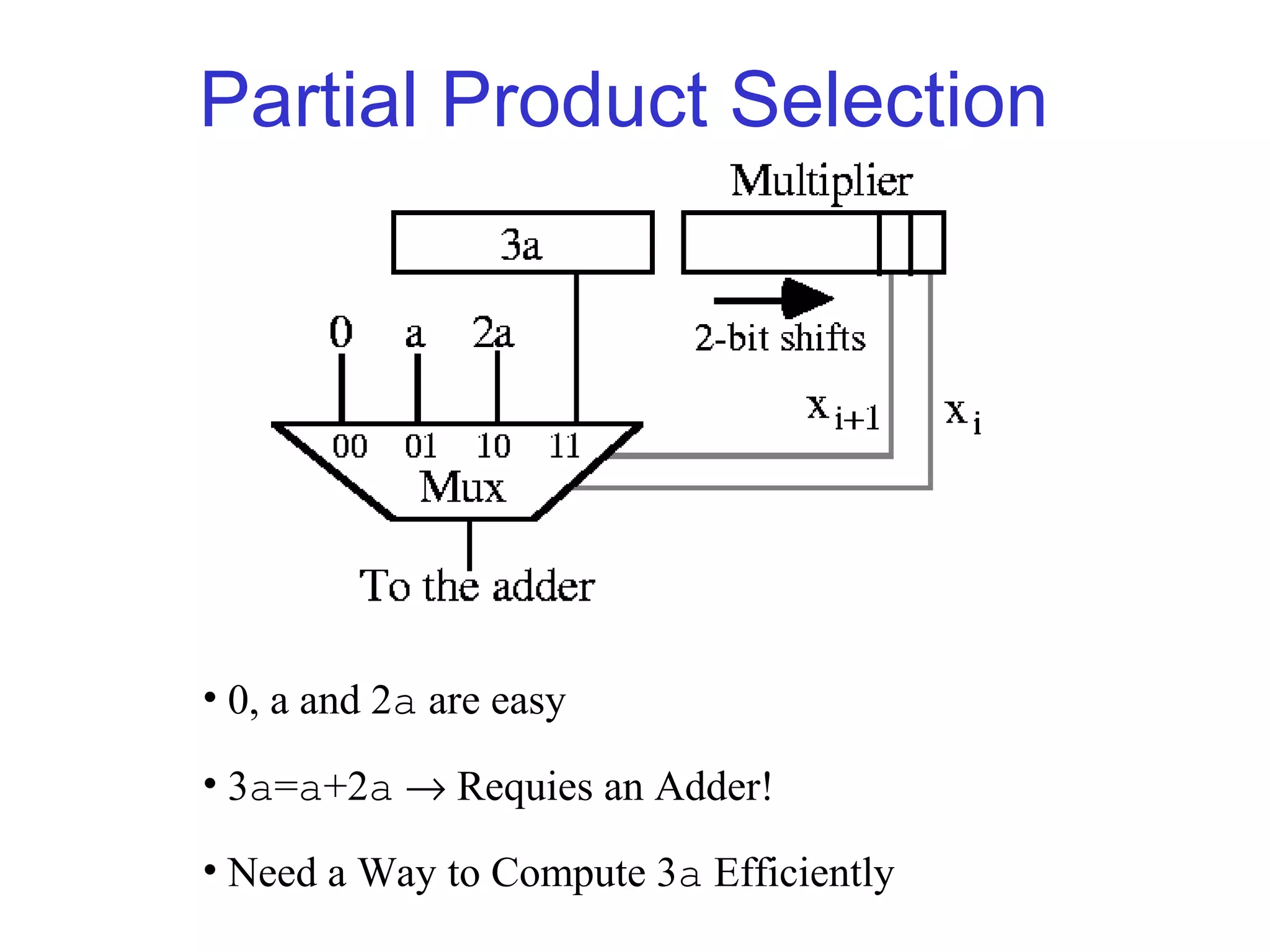 Partial Product Selection




• 0, a and 2a are easy

• 3a=a+2a → Requies an Adder!

• Need a Way to Compute 3a Efficiently
 