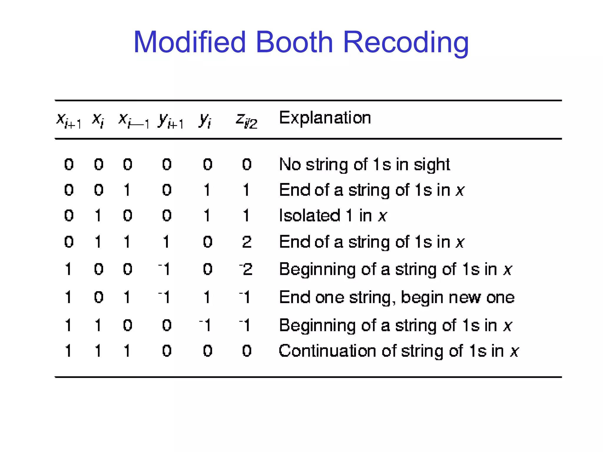 Modified Booth Recoding
 