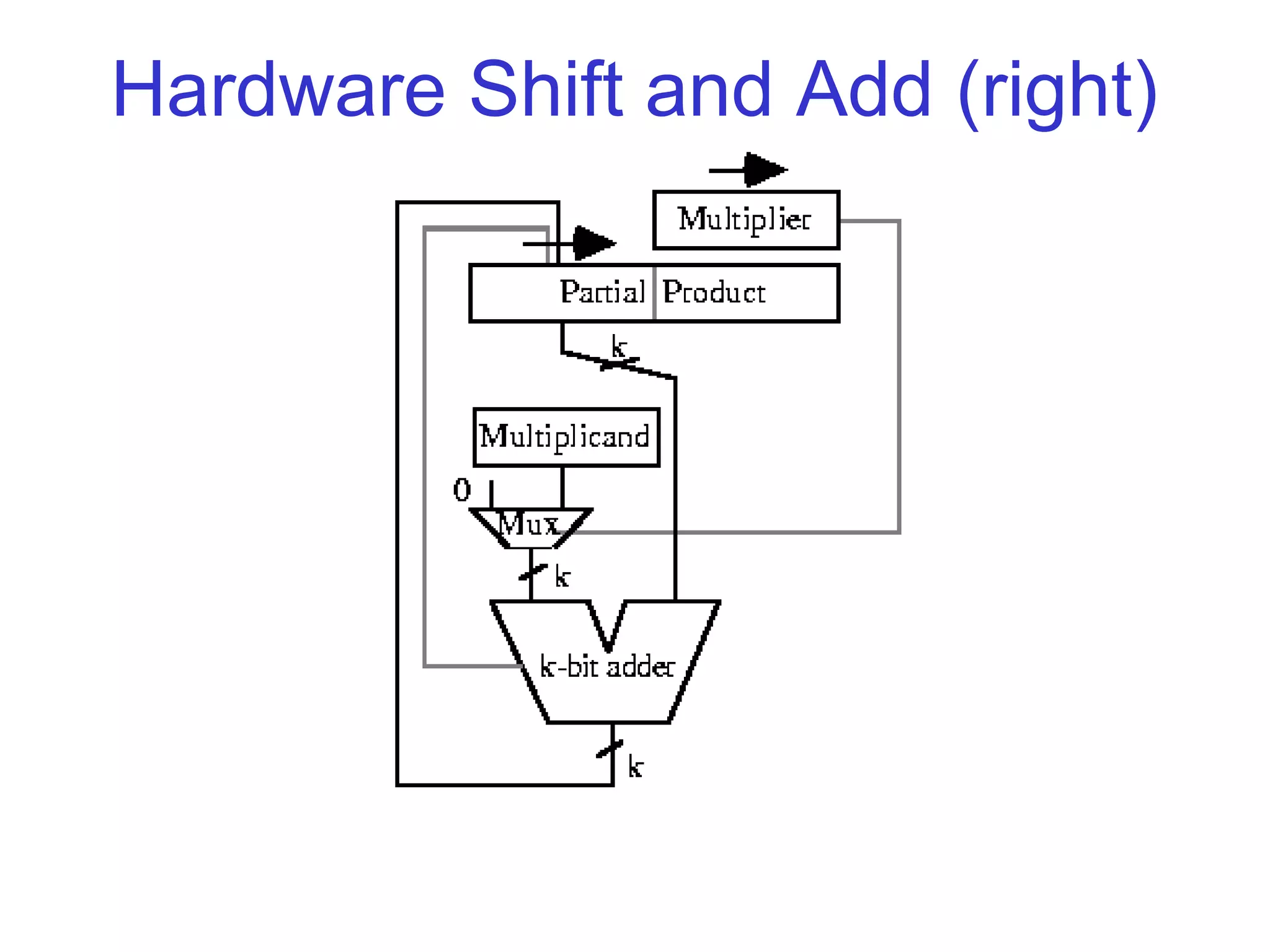 Hardware Shift and Add (right)
 