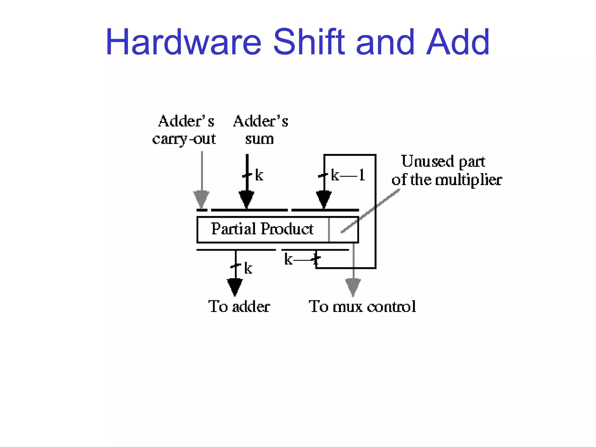 Hardware Shift and Add
 