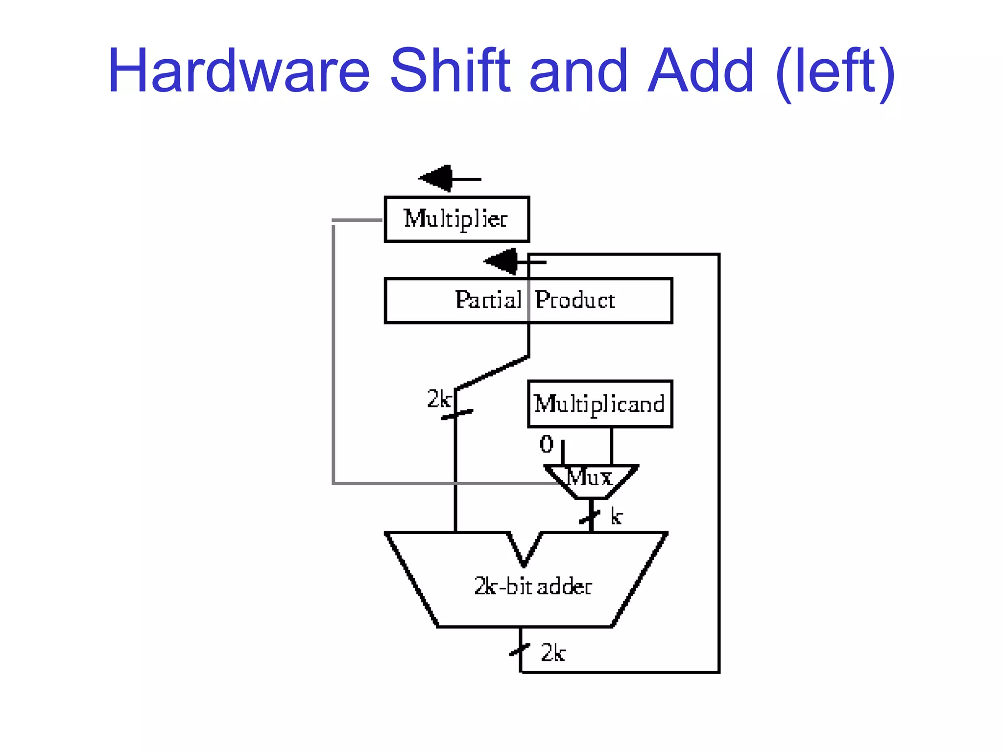 Hardware Shift and Add (left)
 
