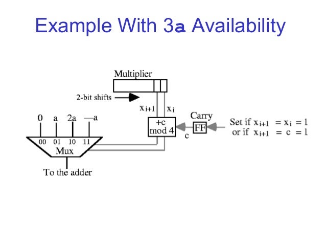 Booth Multiplier