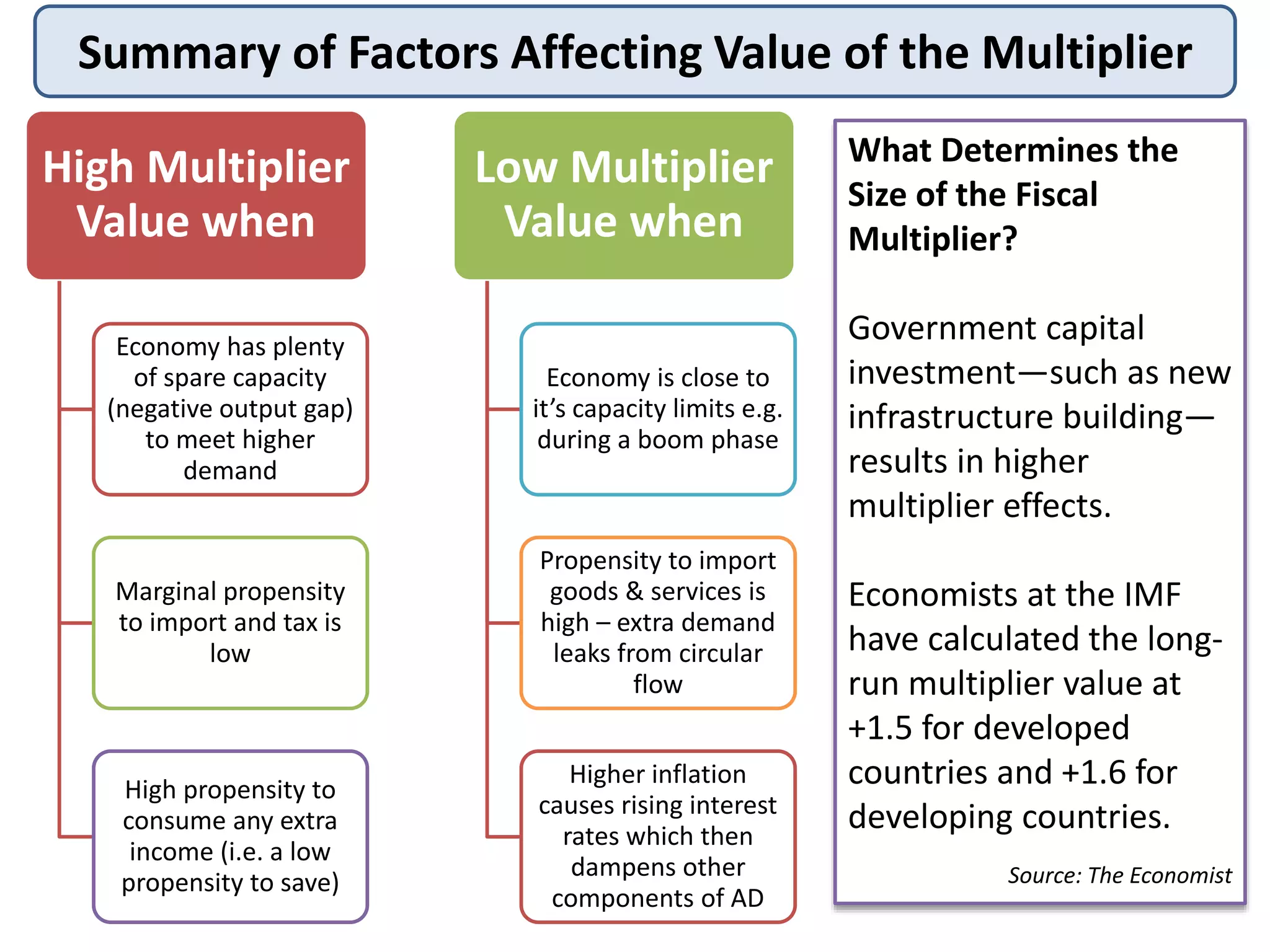 Summary of Factors Affecting Value of the Multiplier
High Multiplier
Value when
Economy has plenty
of spare capacity
(negative output gap)
to meet higher
demand
Marginal propensity
to import and tax is
low
High propensity to
consume any extra
income (i.e. a low
propensity to save)
Low Multiplier
Value when
Economy is close to
it’s capacity limits e.g.
during a boom phase
Propensity to import
goods & services is
high – extra demand
leaks from circular
flow
Higher inflation
causes rising interest
rates which then
dampens other
components of AD
What Determines the
Size of the Fiscal
Multiplier?
Government capital
investment—such as new
infrastructure building—
results in higher
multiplier effects.
Economists at the IMF
have calculated the long-
run multiplier value at
+1.5 for developed
countries and +1.6 for
developing countries.
Source: The Economist
 