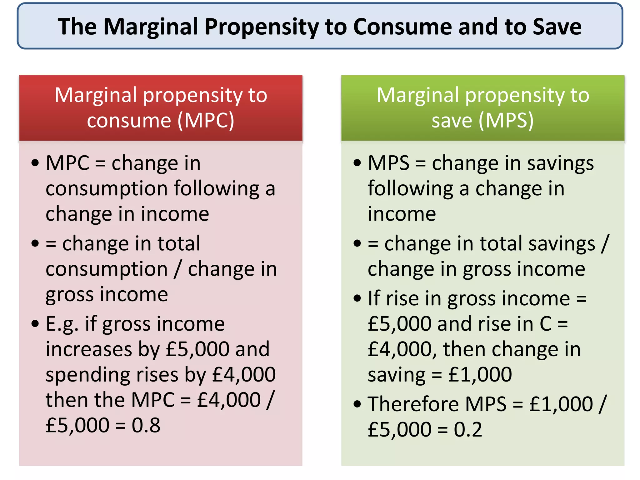 The Marginal Propensity to Consume and to Save
Marginal propensity to
consume (MPC)
• MPC = change in
consumption following a
change in income
• = change in total
consumption / change in
gross income
• E.g. if gross income
increases by £5,000 and
spending rises by £4,000
then the MPC = £4,000 /
£5,000 = 0.8
Marginal propensity to
save (MPS)
• MPS = change in savings
following a change in
income
• = change in total savings /
change in gross income
• If rise in gross income =
£5,000 and rise in C =
£4,000, then change in
saving = £1,000
• Therefore MPS = £1,000 /
£5,000 = 0.2
 