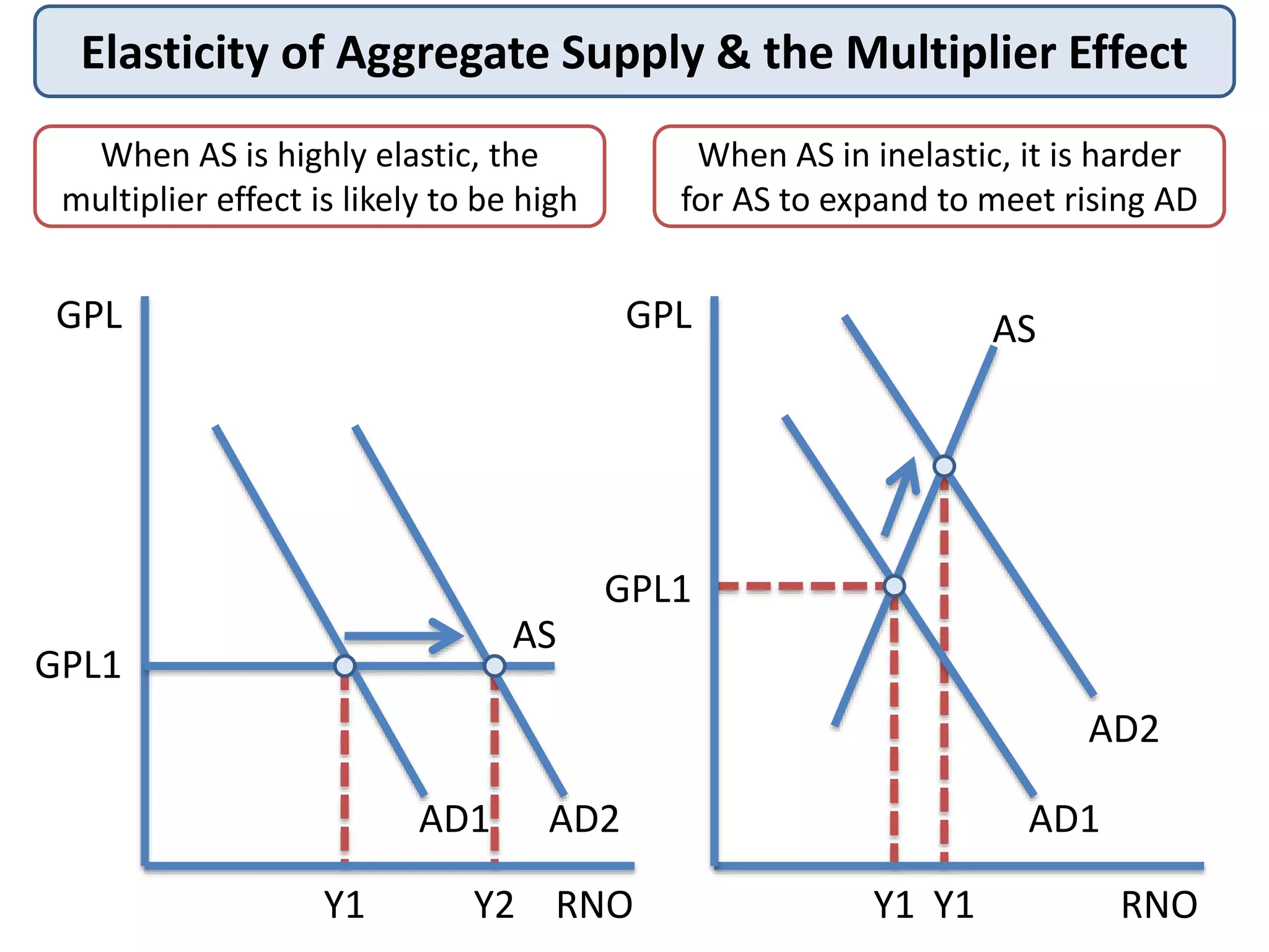 Elasticity of Aggregate Supply & the Multiplier Effect
GPL
RNO
GPL1
AS
Y1
AD1
GPL
RNO
GPL1
AS
Y1
AD1AD2
Y2 Y1
AD2
When AS is highly elastic, the
multiplier effect is likely to be high
When AS in inelastic, it is harder
for AS to expand to meet rising AD
 