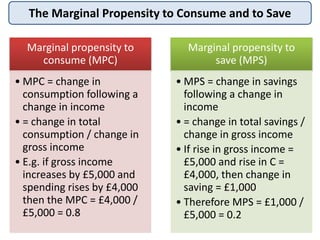 The Marginal Propensity to Consume and to Save
Marginal propensity to
consume (MPC)
• MPC = change in
consumption following a
change in income
• = change in total
consumption / change in
gross income
• E.g. if gross income
increases by £5,000 and
spending rises by £4,000
then the MPC = £4,000 /
£5,000 = 0.8
Marginal propensity to
save (MPS)
• MPS = change in savings
following a change in
income
• = change in total savings /
change in gross income
• If rise in gross income =
£5,000 and rise in C =
£4,000, then change in
saving = £1,000
• Therefore MPS = £1,000 /
£5,000 = 0.2
 