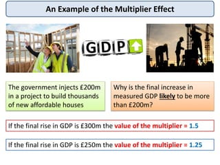 An Example of the Multiplier Effect
The government injects £200m
in a project to build thousands
of new affordable houses
Why is the final increase in
measured GDP likely to be more
than £200m?
If the final rise in GDP is £300m the value of the multiplier = 1.5
If the final rise in GDP is £250m the value of the multiplier = 1.25
 