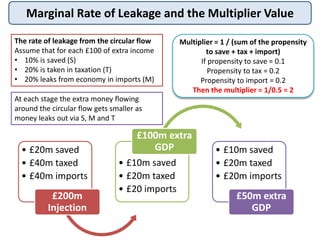 Marginal Rate of Leakage and the Multiplier Value
The rate of leakage from the circular flow
Assume that for each £100 of extra income
• 10% is saved (S)
• 20% is taken in taxation (T)
• 20% leaks from economy in imports (M)
• £20m saved
• £40m taxed
• £40m imports
£200m
Injection
• £10m saved
• £20m taxed
• £20 imports
£100m extra
GDP • £10m saved
• £20m taxed
• £20m imports
£50m extra
GDP
At each stage the extra money flowing
around the circular flow gets smaller as
money leaks out via S, M and T
Multiplier = 1 / (sum of the propensity
to save + tax + import)
If propensity to save = 0.1
Propensity to tax = 0.2
Propensity to import = 0.2
Then the multiplier = 1/0.5 = 2
 